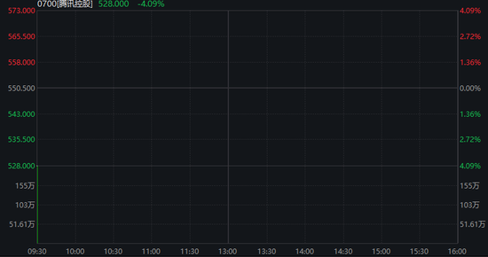 沪指失守4000点，AI算力活跃，油气、煤炭走强，恒指跌超2%，腾讯大跌超6%，小米逆势涨逾3%
