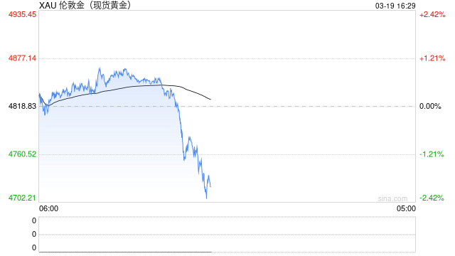 黄金回调不要紧？机构仍看好多头？华尔街与市场对赌开始