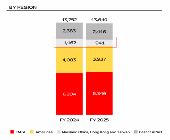 30万定金“打水漂”？女子买386万法拉利遇经销商“跑路”，诉欧洲总部