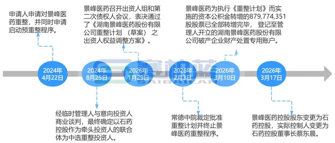 石药入主后，这家上市药企改名