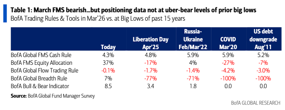 美银美林最新报告：滞胀时代来临，已是3月全球基金经理的共识