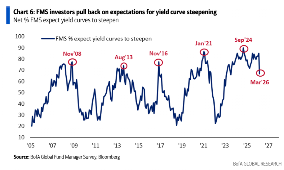 美银美林最新报告：滞胀时代来临，已是3月全球基金经理的共识