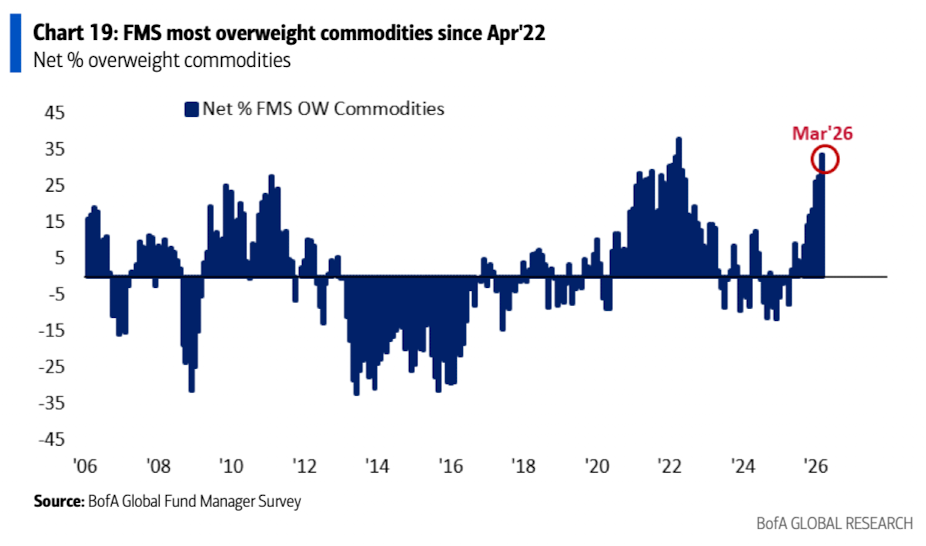 美银美林最新报告：滞胀时代来临，已是3月全球基金经理的共识