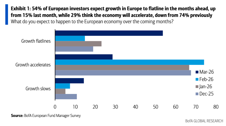 美银美林最新报告：滞胀时代来临，已是3月全球基金经理的共识