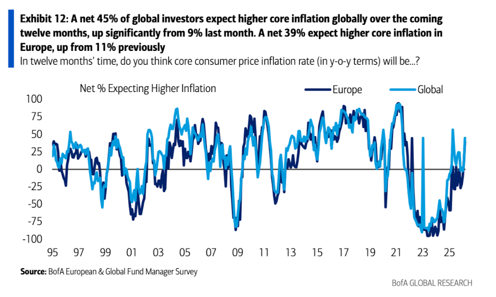 美银美林最新报告：滞胀时代来临，已是3月全球基金经理的共识