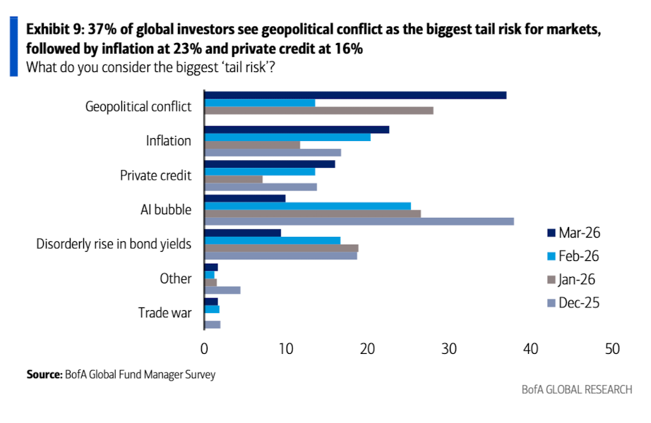 美银美林最新报告：滞胀时代来临，已是3月全球基金经理的共识