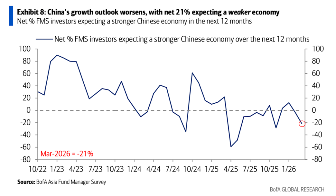 美银美林最新报告：滞胀时代来临，已是3月全球基金经理的共识