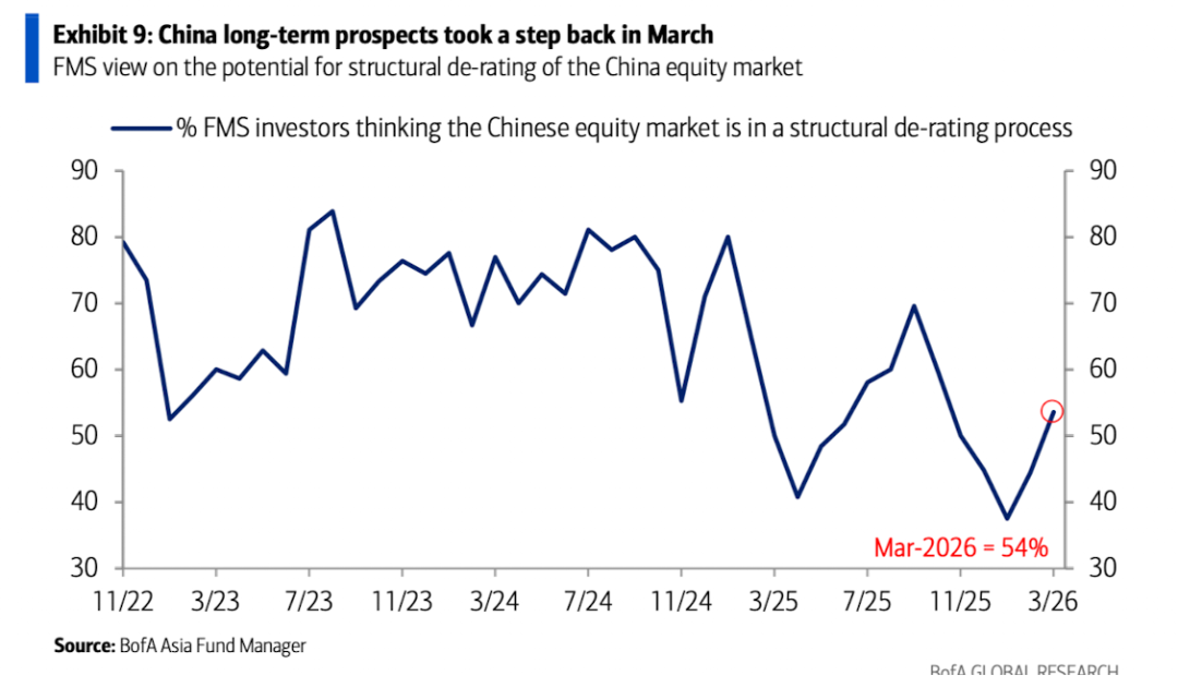 美银美林最新报告：滞胀时代来临，已是3月全球基金经理的共识