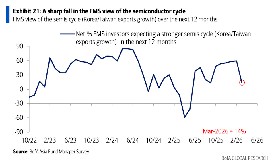 美银美林最新报告：滞胀时代来临，已是3月全球基金经理的共识