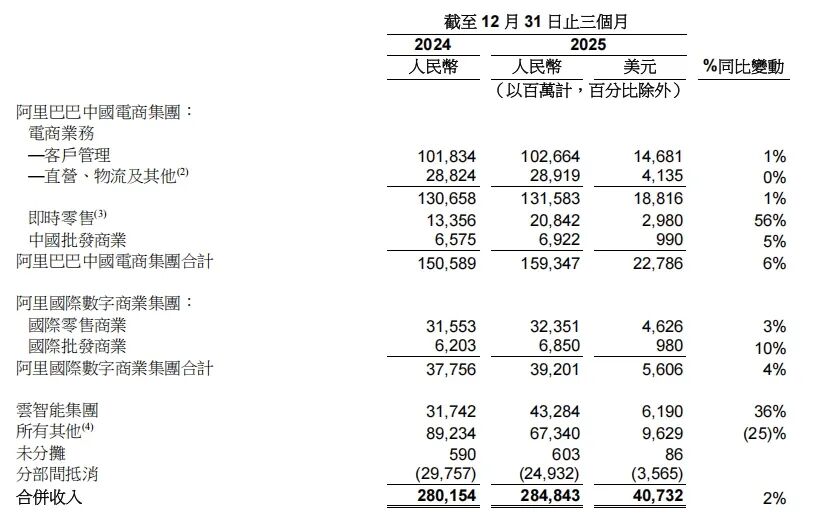阿里巴巴2026年第三财季净利润下滑67%，千问C端应用月活用户超3亿