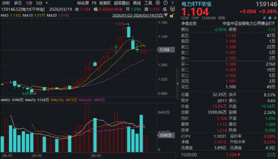 算力股新高、电力股涨停！“算电”协同走强，华宝基金创业板人工智能ETF放量连阳，电力ETF逆市收涨！