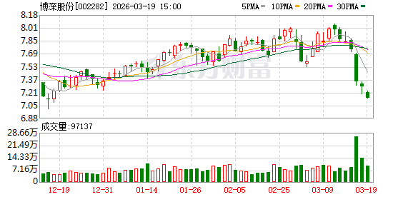 博深股份：公司目前产能利用率整体情况良好