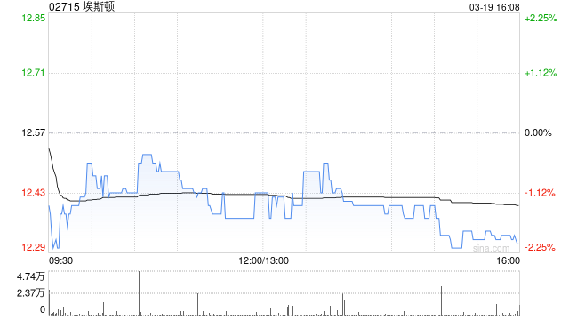 埃斯顿获Deep Source Holdings Limited增持508.86万股 每股作价15.36港元
