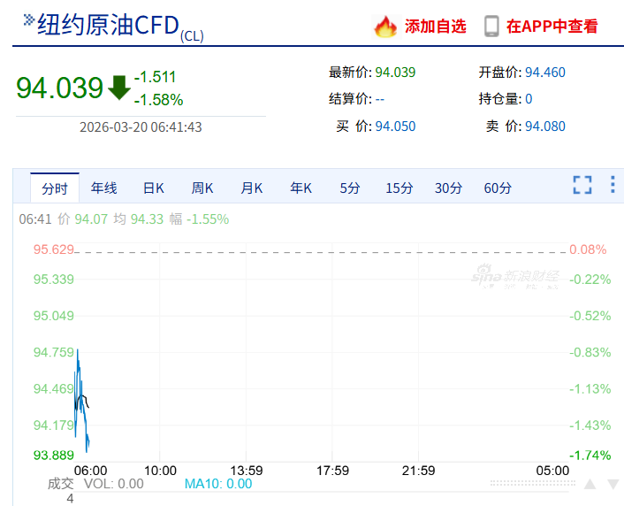 欧美股市集体下挫，美股存储概念走强，希捷科技涨超6%，中概股阿特斯太阳能跌近27%，黄金白银跳水