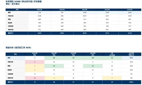 研报解读 | 友邦保险2025年报解读：“香港单核”驱动增长，友邦的胜负手在此
