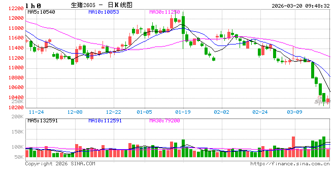 华泰期货：市场情绪静待逐步回温，猪价维持窄幅整理运行