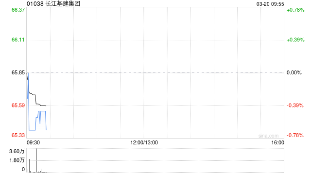 花旗：料长江基建集团未来12至18个月有并购或派特别息 目标价升至73.5港元