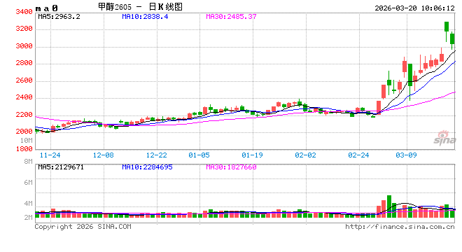 华泰期货：伊朗战局未有放缓，甲醇昨日上涨