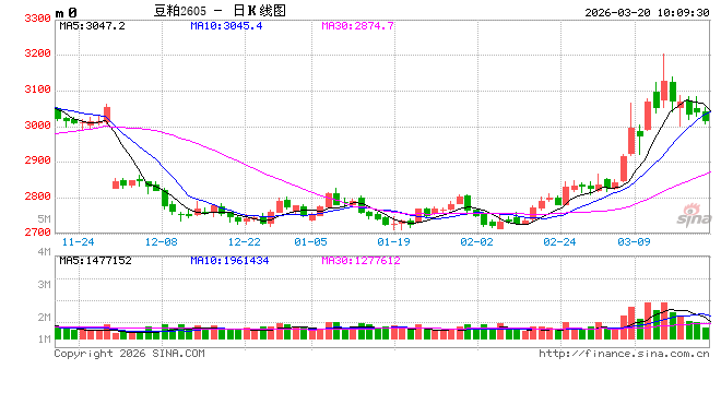 光大期货：3月20日农产品日报
