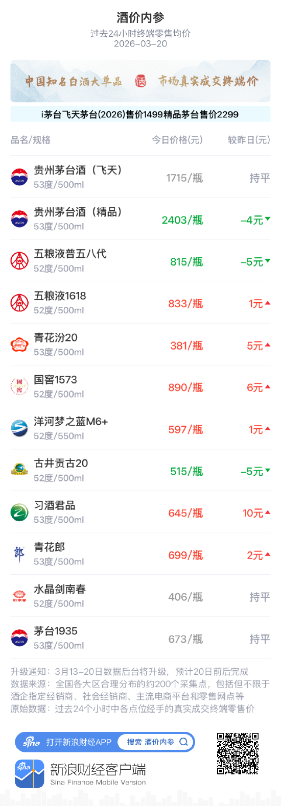 酒价内参3月20日价格发布，古井贡古20回落5元