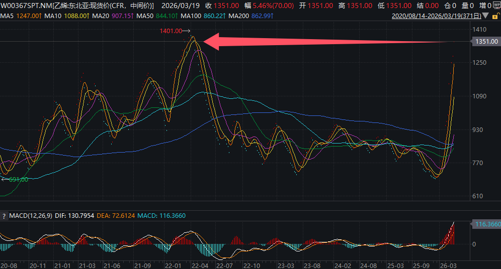 东北亚乙烯价格几乎翻倍 伊朗战火烧向关键塑料原料
