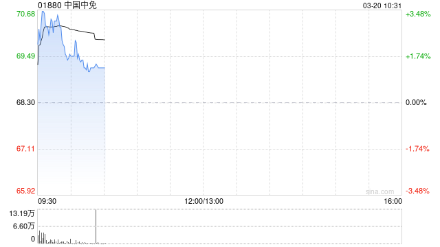 中国中免盘中涨超3% 完成收购DFS澳门业务及资产