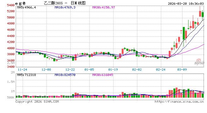 华泰期货：伊朗天然气设施遭袭，乙二醇大幅上涨