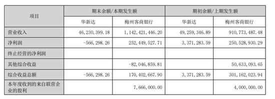 梅州客商银行营收大增25.37%净利润却原地踏步，近期陷入揽储风波