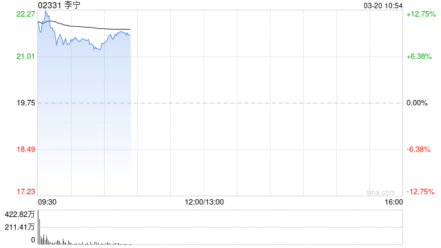 李宁绩后高开逾13% 2025年度营收同比增长3.2%至295.98亿元