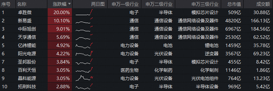科技主线回归？引领市场反攻的，还得是新质生产力！华宝基金双创龙头ETF（588330）强势上涨2.8%