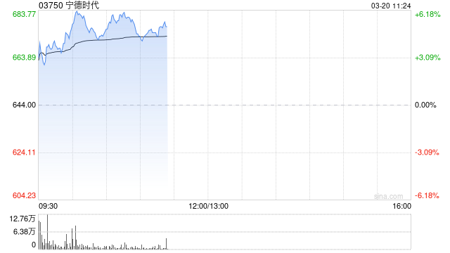 宁德时代盘中涨超6% 浙商证券维持“买入”评级