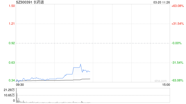 深交所：“长药退”盘中临时停牌