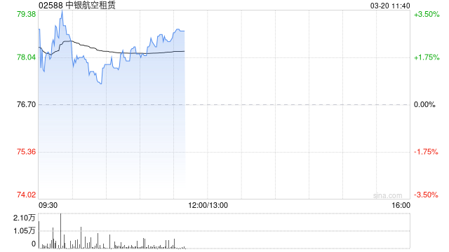 中银航空租赁绩后涨超3% 2025年度净利润7.87亿美元