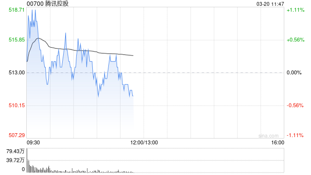 麦格理：腾讯控股短期盈利提升空间有限 目标价降至559港元
