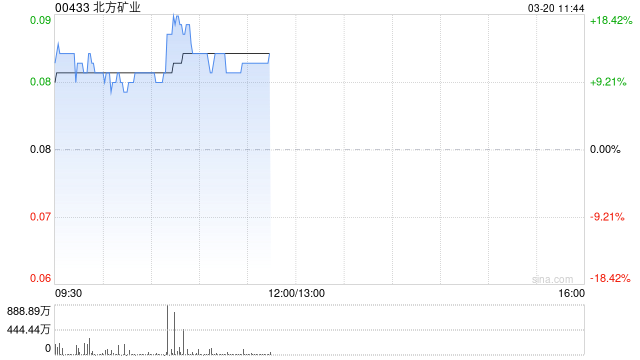 北方矿业发盈喜后涨超18% 预计全年扭亏为盈赚2.3亿元