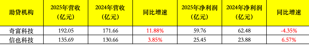 助贷新规冲击显现！去年四季度信也、奇富科技净利下滑四成左右，加速布局海外