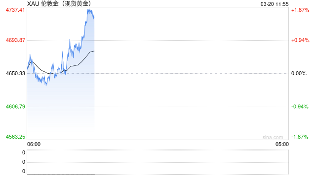 黄金连续下跌，“避险资产”缘何“不避险”？