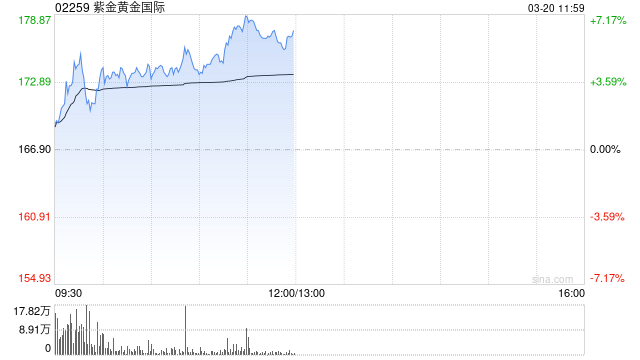 部分黄金股回暖 紫金黄金国际及灵宝黄金均涨超4%