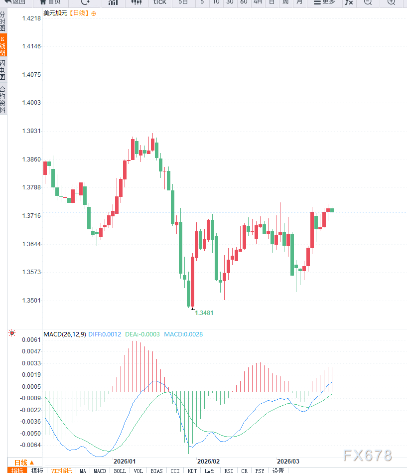 油价回落叠加央行政策观望，美元兑加元等待方向选择