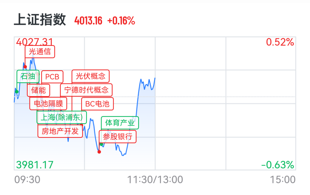 创业板大涨3%创阶段新高，光伏储能股爆发，上能电气20cm涨停，黄金白银拉升