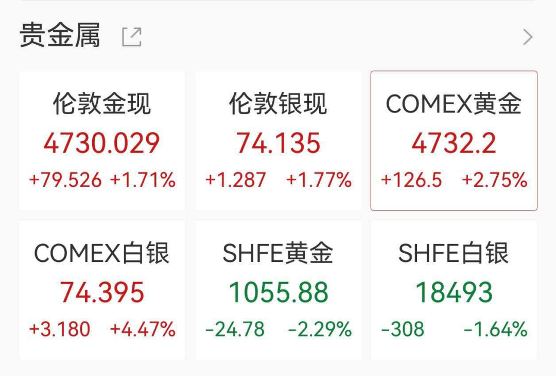 创业板大涨3%创阶段新高，光伏储能股爆发，上能电气20cm涨停，黄金白银拉升