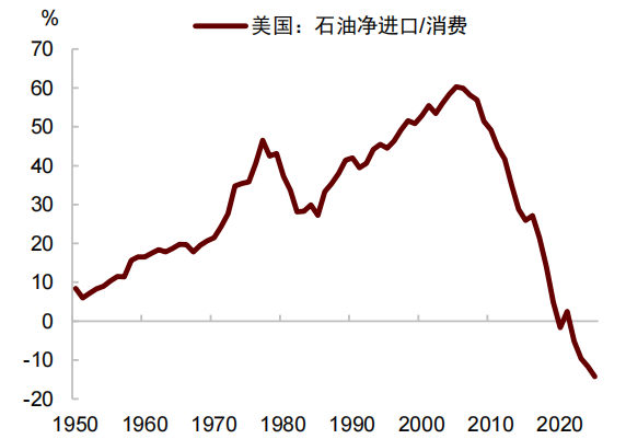 中金：石油冲击与美元汇率，关系已逆转