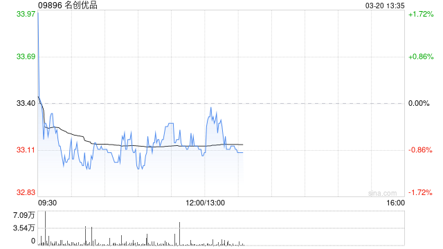 名创优品于3月19日斥资22.84万美元回购5.46万股