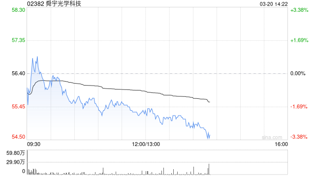 舜宇光学科技建议采纳2026年股份奖励计划