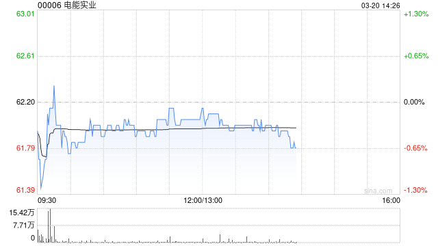花旗：估电能实业未来12至18个月或有并购或派特别息 目标价升至70港元