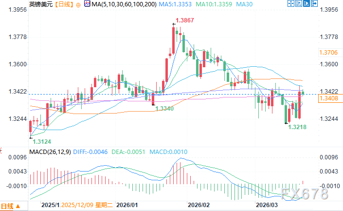 伊朗战火烧毁降息梦！英国央行鹰派转向，市场押注全年两次加息