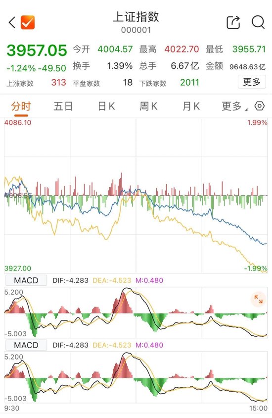 上证指数，回补缺口