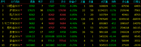 收评|国内期货主力合约涨跌不一 液化石油气（LPG）涨超8%