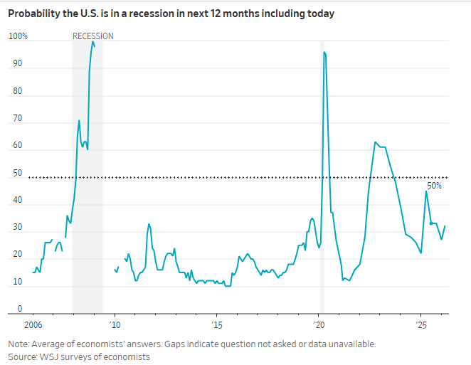 一文读懂：油价再涨多少会触发全球经济衰退“红线”？