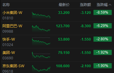 港股收评：恒指跌0.88% 科指跌2.48% 科网股普跌 锂电池股全天强势 宁德时代涨超8% 阿里巴巴跌超6%